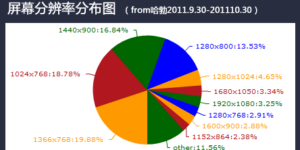 网页的首屏尺度你相识几多？？？？？？？？