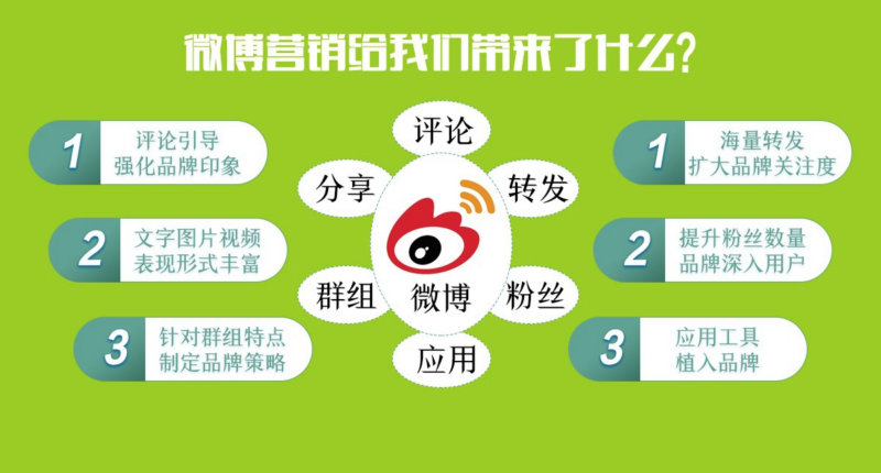 怎么利用微博进行营销推广活动？？？？？？？插图