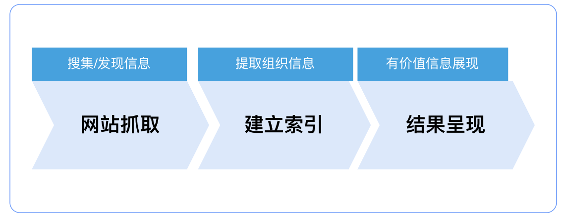 百度搜索的工作道理是怎么的？？？？？插图1
