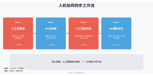 别再让AI替你思虑了——2026年内容营销的人机分工法令缩略图