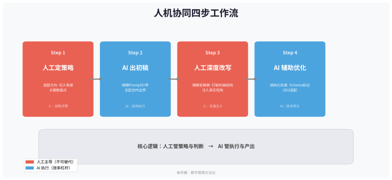别再让AI替你思虑了——2026年内容营销的人机分工法令插图