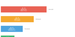 数据分析师的困境：80%功夫做报表，，，，，，，，20%功夫做决策缩略图