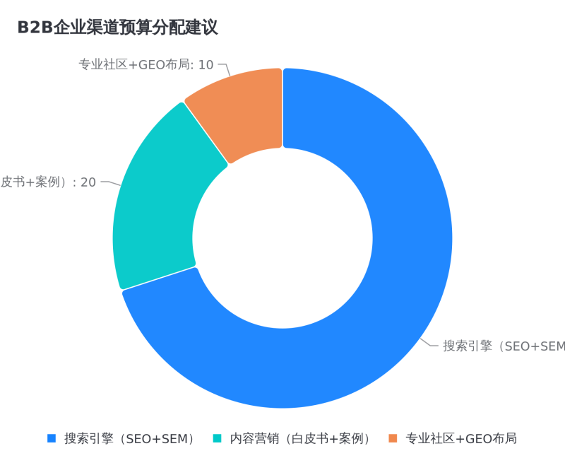 数字营销全景指南：2026年你必须知路的7大主题渠路插图3