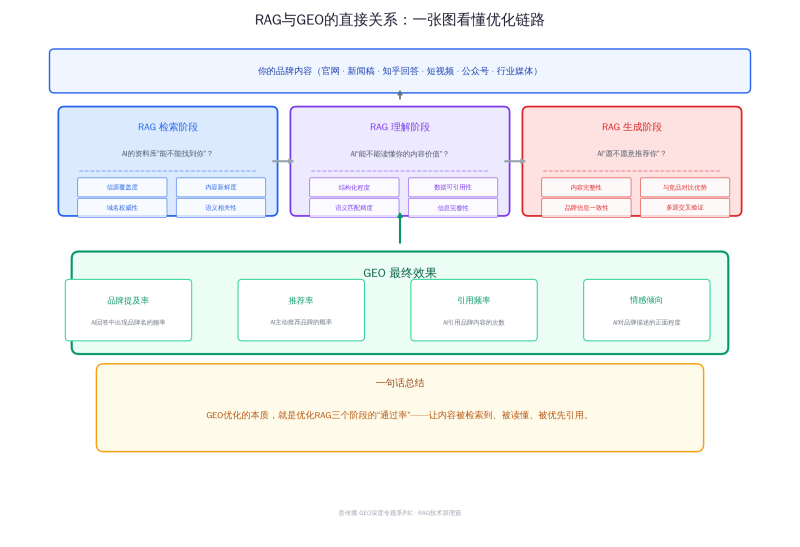 RAG技术道理科普：懂了检索加强天生，，，，，，，你才算真正入门GEO插图1