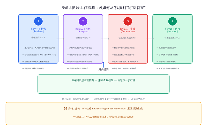 RAG技术道理科普：懂了检索加强天生，，，，，，，你才算真正入门GEO插图