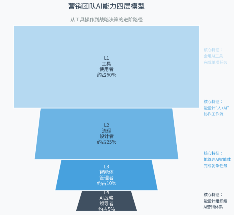 AI必建课：四个层级，，，，，你的团队在第几层？？？？？？插图