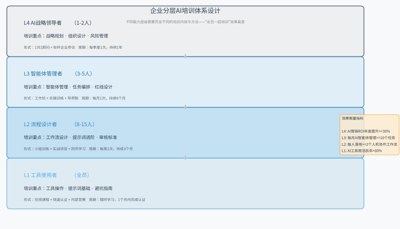 AI必建课：四个层级，，，，，你的团队在第几层？？？？？？插图1