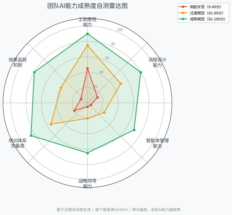 AI必建课：四个层级，，，，，你的团队在第几层？？？？？？插图2