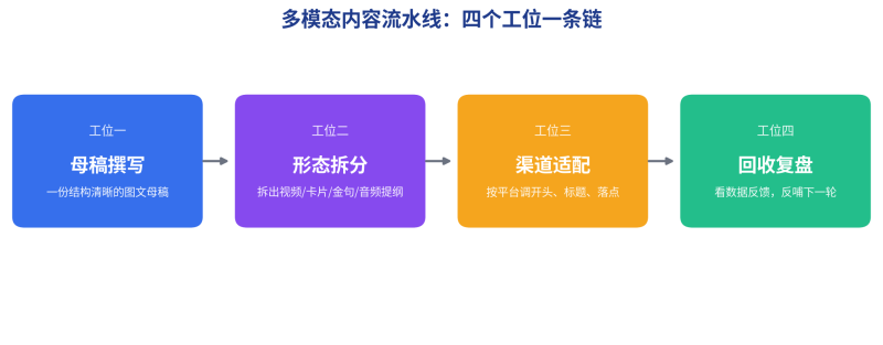 2026 内容营销新打法：一次出产、多端分发的内容流水线实操拆解插图2