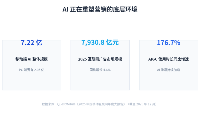 从教育到 SaaS 的 AI 营销落地指南：先搞懂你行业的红线、信赖和转化插图1