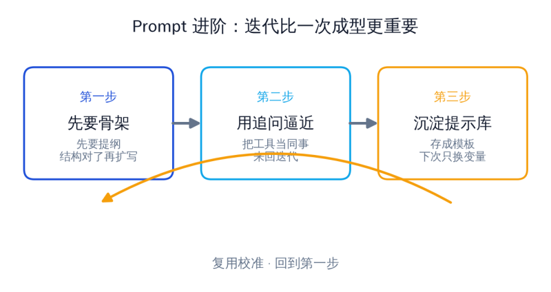 Prompt 进阶实战：一套让 AI 产出不变的结构化指令步骤插图2