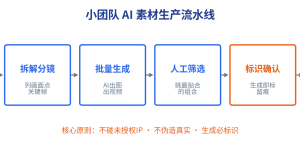 把一篇母稿造成一套视觉素材，，，，，幼团队的AI出产流水线怎么搭缩略图