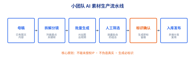 把一篇母稿造成一套视觉素材，，，，，，幼团队的AI出产流水线怎么搭插图3