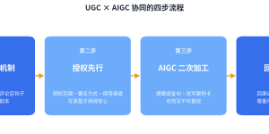 UGC×AIGC四步协同：让真实用户替你出产，，，，，，，，让AI替你放大缩略图