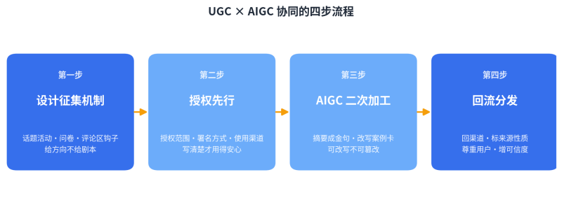 UGC×AIGC四步协同：让真实用户替你出产，，，，，，让AI替你放大插图2