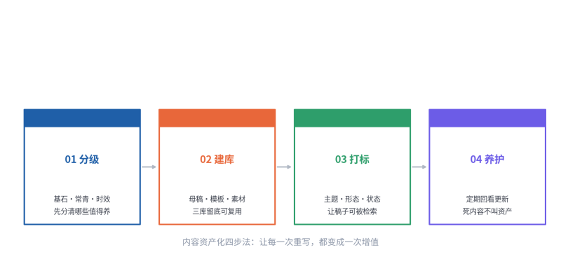 内容资产化是什么？？？？？从分级、建库到打标养护的齐全步骤（2026实操指南）插图2